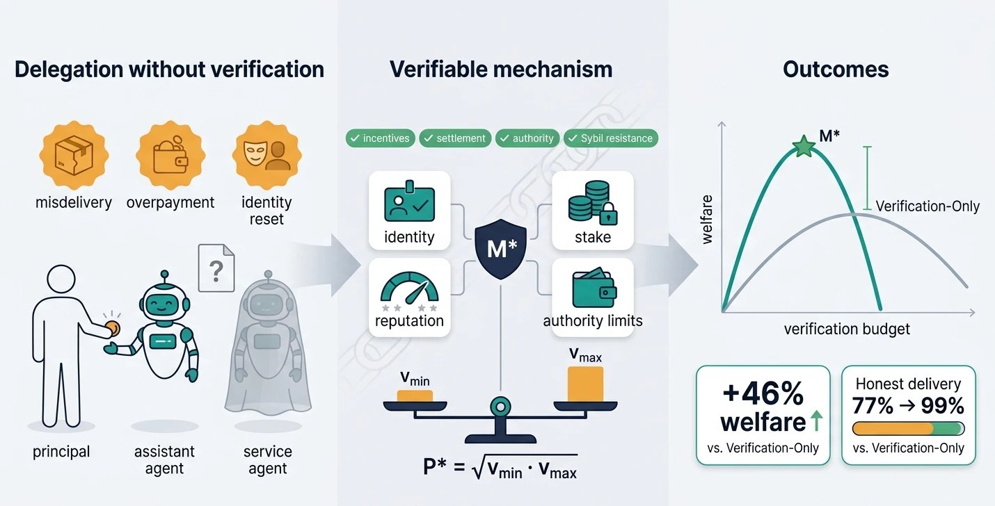 Overview: delegation without verification, the verifiable mechanism M*, and its outcomes
